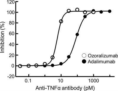 Ozoralizumab, a Humanized Anti-TNFα NANOBODY® Compound, Exhibits Efficacy Not Only at the Onset of Arthritis in a Human TNF Transgenic Mouse but Also During Secondary Failure of Administration of an Anti-TNFα IgG